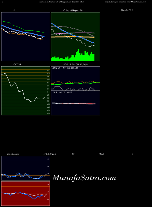 NYSE Guggenheim Taxable Municipal Managed Duration Trst GBAB PriceVolume indicator, Guggenheim Taxable Municipal Managed Duration Trst GBAB indicators PriceVolume technical analysis, Guggenheim Taxable Municipal Managed Duration Trst GBAB indicators PriceVolume free charts, Guggenheim Taxable Municipal Managed Duration Trst GBAB indicators PriceVolume historical values NYSE