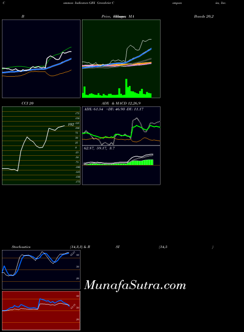 NYSE Greenbrier Companies, Inc. (The) GBX All indicator, Greenbrier Companies, Inc. (The) GBX indicators All technical analysis, Greenbrier Companies, Inc. (The) GBX indicators All free charts, Greenbrier Companies, Inc. (The) GBX indicators All historical values NYSE