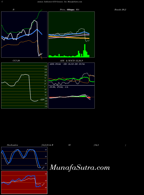 NYSE Genesco Inc. GCO ADX indicator, Genesco Inc. GCO indicators ADX technical analysis, Genesco Inc. GCO indicators ADX free charts, Genesco Inc. GCO indicators ADX historical values NYSE