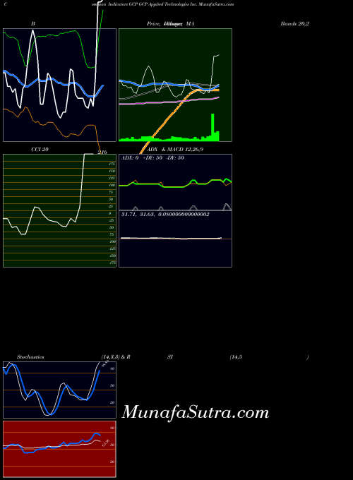 NYSE GCP Applied Technologies Inc. GCP All indicator, GCP Applied Technologies Inc. GCP indicators All technical analysis, GCP Applied Technologies Inc. GCP indicators All free charts, GCP Applied Technologies Inc. GCP indicators All historical values NYSE