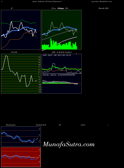 General Dynamics indicators chart 