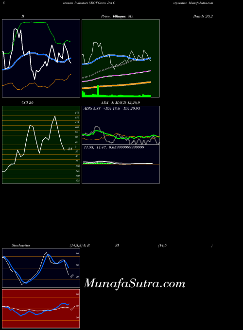 NYSE Green Dot Corporation GDOT Stochastics indicator, Green Dot Corporation GDOT indicators Stochastics technical analysis, Green Dot Corporation GDOT indicators Stochastics free charts, Green Dot Corporation GDOT indicators Stochastics historical values NYSE