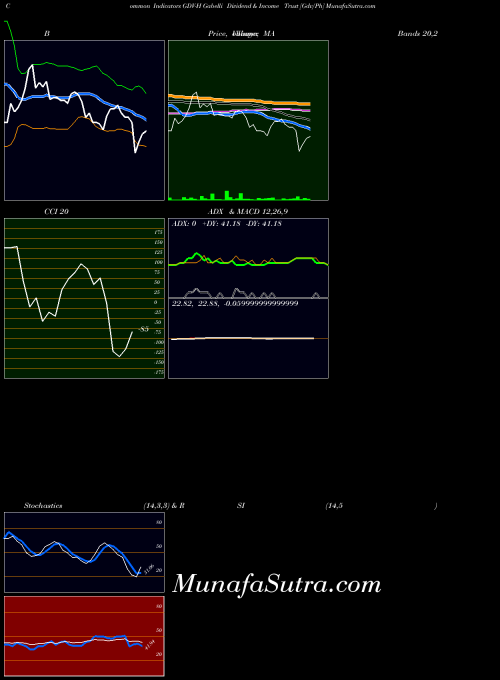 NYSE Gabelli Dividend & Income Trust [Gdv/Ph] GDV-H All indicator, Gabelli Dividend & Income Trust [Gdv/Ph] GDV-H indicators All technical analysis, Gabelli Dividend & Income Trust [Gdv/Ph] GDV-H indicators All free charts, Gabelli Dividend & Income Trust [Gdv/Ph] GDV-H indicators All historical values NYSE