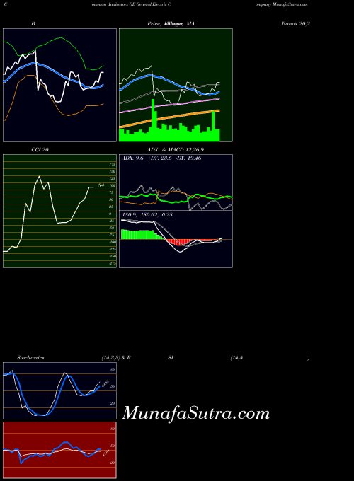 NYSE General Electric Company GE PriceVolume indicator, General Electric Company GE indicators PriceVolume technical analysis, General Electric Company GE indicators PriceVolume free charts, General Electric Company GE indicators PriceVolume historical values NYSE