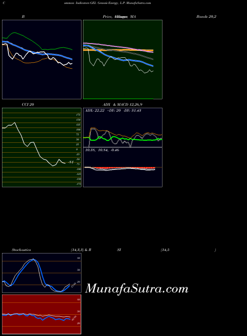 Genesis Energy indicators chart 