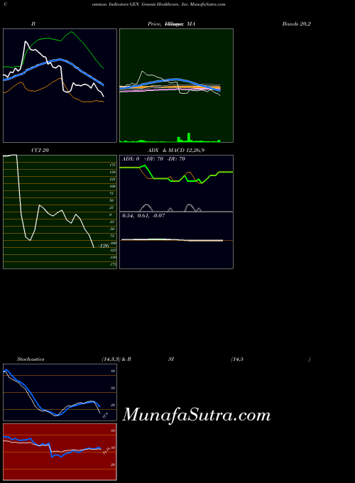 NYSE Genesis Healthcare, Inc. GEN All indicator, Genesis Healthcare, Inc. GEN indicators All technical analysis, Genesis Healthcare, Inc. GEN indicators All free charts, Genesis Healthcare, Inc. GEN indicators All historical values NYSE
