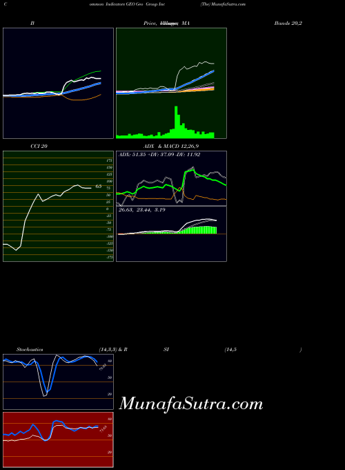 NYSE Geo Group Inc (The) GEO BollingerBands indicator, Geo Group Inc (The) GEO indicators BollingerBands technical analysis, Geo Group Inc (The) GEO indicators BollingerBands free charts, Geo Group Inc (The) GEO indicators BollingerBands historical values NYSE