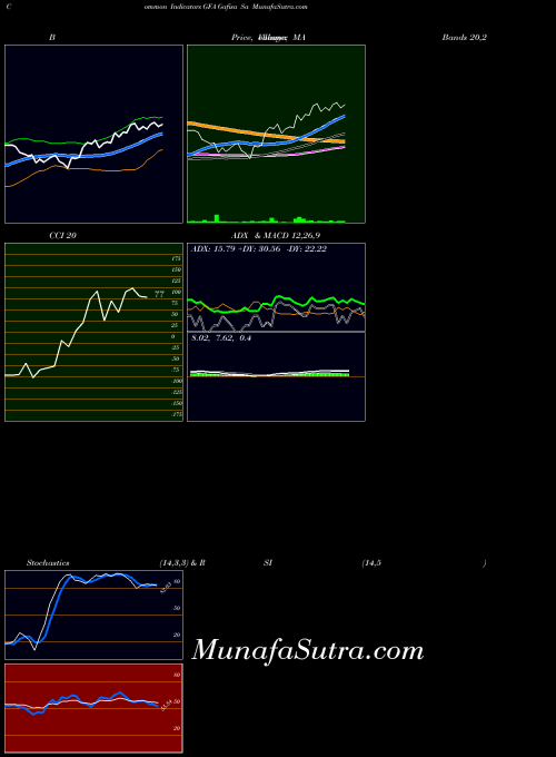 NYSE Gafisa Sa GFA All indicator, Gafisa Sa GFA indicators All technical analysis, Gafisa Sa GFA indicators All free charts, Gafisa Sa GFA indicators All historical values NYSE