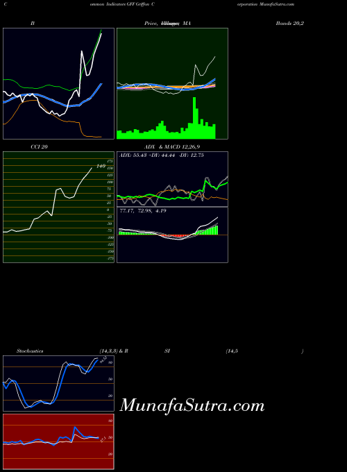 NYSE Griffon Corporation GFF All indicator, Griffon Corporation GFF indicators All technical analysis, Griffon Corporation GFF indicators All free charts, Griffon Corporation GFF indicators All historical values NYSE