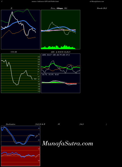 Gold Fields indicators chart 