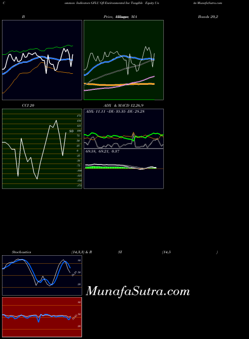 Gfl Environmental indicators chart 