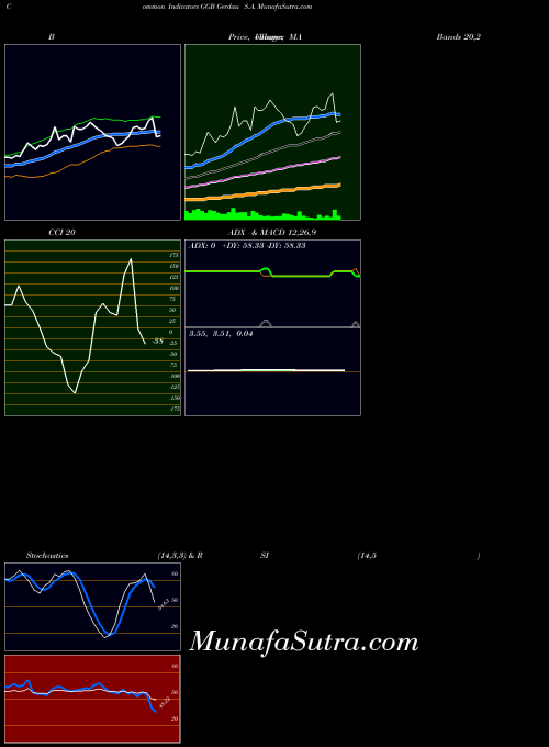 Gerdau S indicators chart 