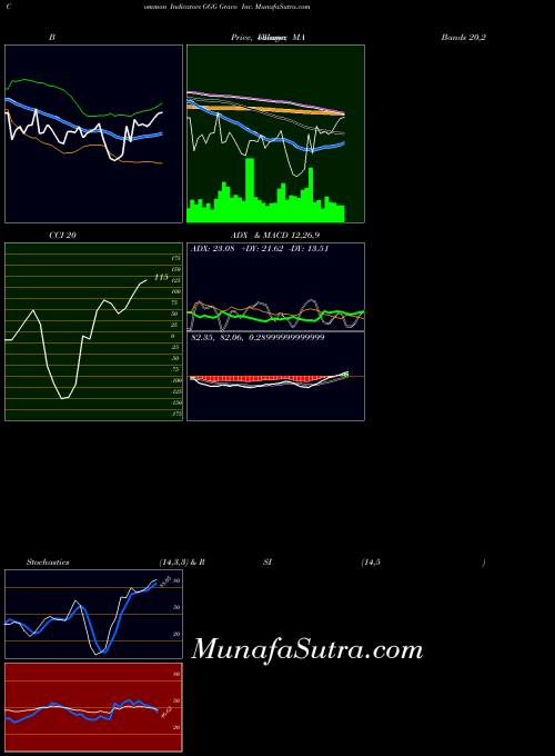 NYSE Graco Inc. GGG All indicator, Graco Inc. GGG indicators All technical analysis, Graco Inc. GGG indicators All free charts, Graco Inc. GGG indicators All historical values NYSE