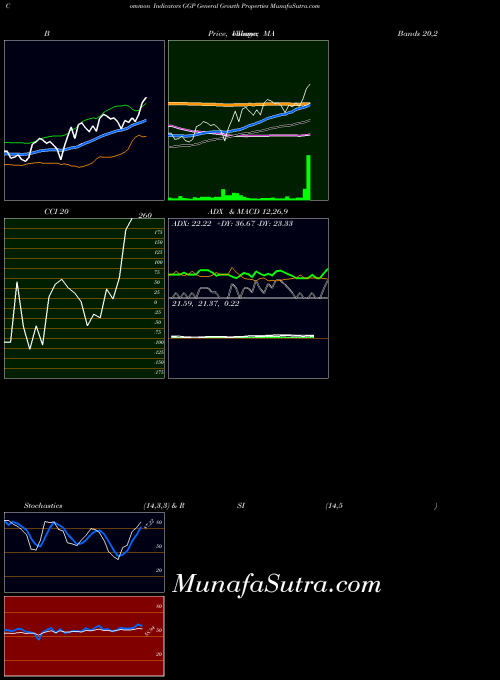 General Growth indicators chart 