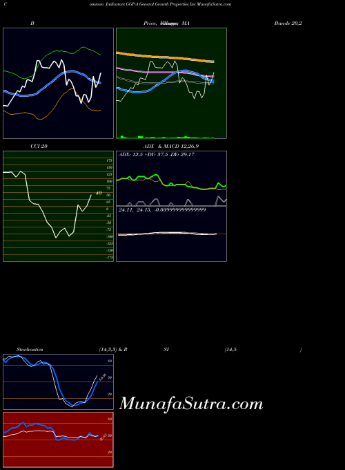 General Growth indicators chart 