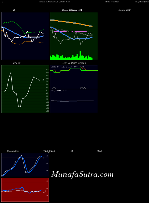 Gabelli Multi indicators chart 