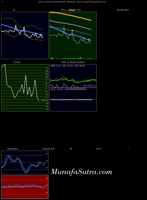 Gabelli Multimedia indicators chart 