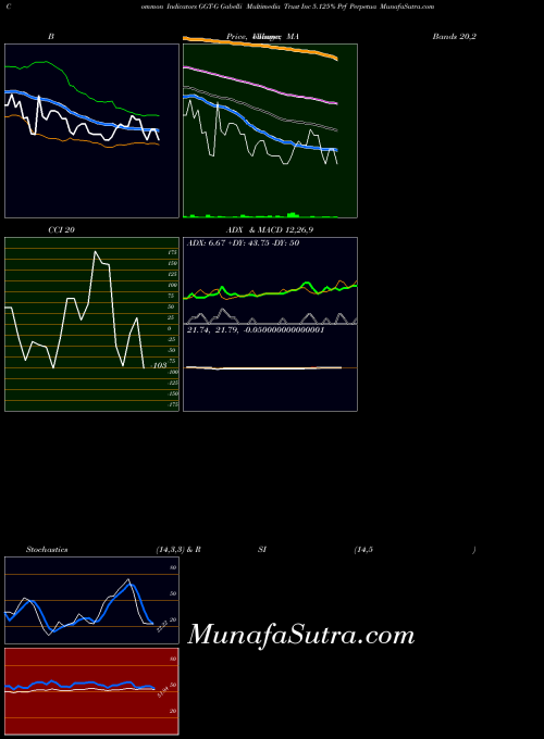 NYSE Gabelli Multimedia Trust Inc 5.125% Prf Perpetua GGT-G All indicator, Gabelli Multimedia Trust Inc 5.125% Prf Perpetua GGT-G indicators All technical analysis, Gabelli Multimedia Trust Inc 5.125% Prf Perpetua GGT-G indicators All free charts, Gabelli Multimedia Trust Inc 5.125% Prf Perpetua GGT-G indicators All historical values NYSE