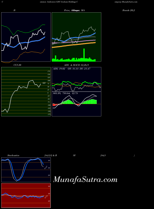 NYSE Graham Holdings Company GHC MA indicator, Graham Holdings Company GHC indicators MA technical analysis, Graham Holdings Company GHC indicators MA free charts, Graham Holdings Company GHC indicators MA historical values NYSE