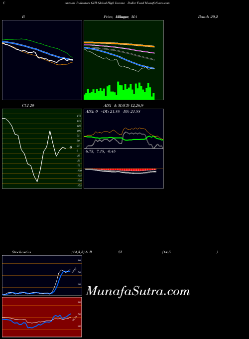 Global High indicators chart 