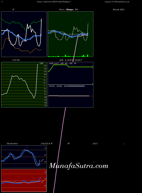 NYSE Guild Holdings Company Cl A GHLD All indicator, Guild Holdings Company Cl A GHLD indicators All technical analysis, Guild Holdings Company Cl A GHLD indicators All free charts, Guild Holdings Company Cl A GHLD indicators All historical values NYSE