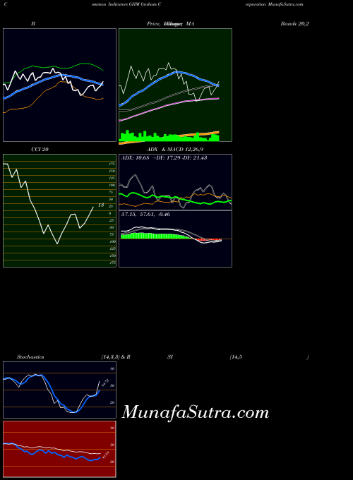 Graham Corporation indicators chart 