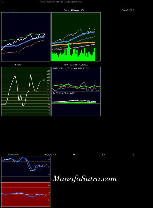 NYSE CGI Inc. GIB CCI indicator, CGI Inc. GIB indicators CCI technical analysis, CGI Inc. GIB indicators CCI free charts, CGI Inc. GIB indicators CCI historical values NYSE