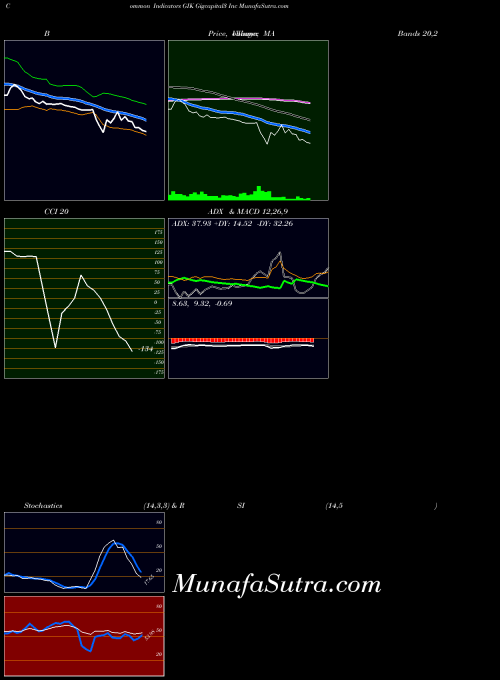NYSE Gigcapital3 Inc GIK All indicator, Gigcapital3 Inc GIK indicators All technical analysis, Gigcapital3 Inc GIK indicators All free charts, Gigcapital3 Inc GIK indicators All historical values NYSE