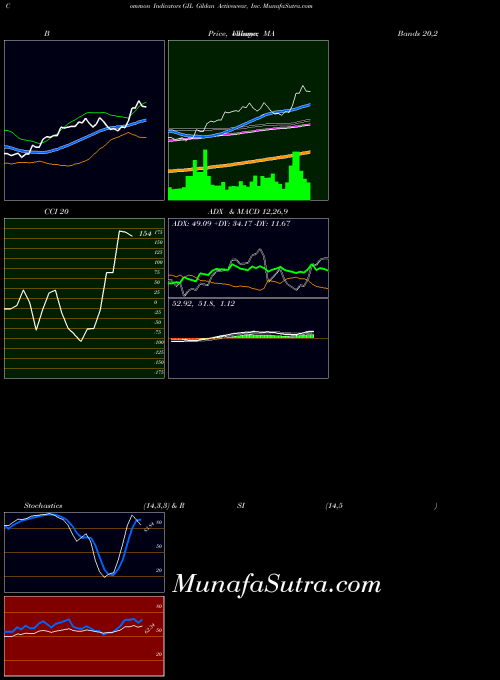 NYSE Gildan Activewear, Inc. GIL All indicator, Gildan Activewear, Inc. GIL indicators All technical analysis, Gildan Activewear, Inc. GIL indicators All free charts, Gildan Activewear, Inc. GIL indicators All historical values NYSE