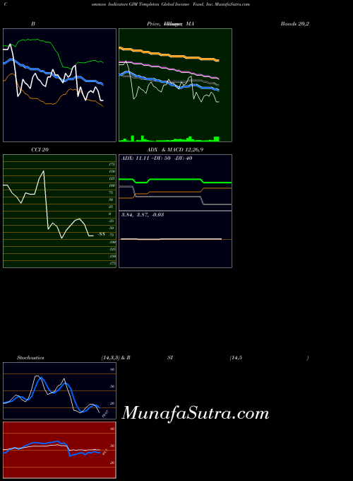 NYSE Templeton Global Income Fund, Inc. GIM All indicator, Templeton Global Income Fund, Inc. GIM indicators All technical analysis, Templeton Global Income Fund, Inc. GIM indicators All free charts, Templeton Global Income Fund, Inc. GIM indicators All historical values NYSE