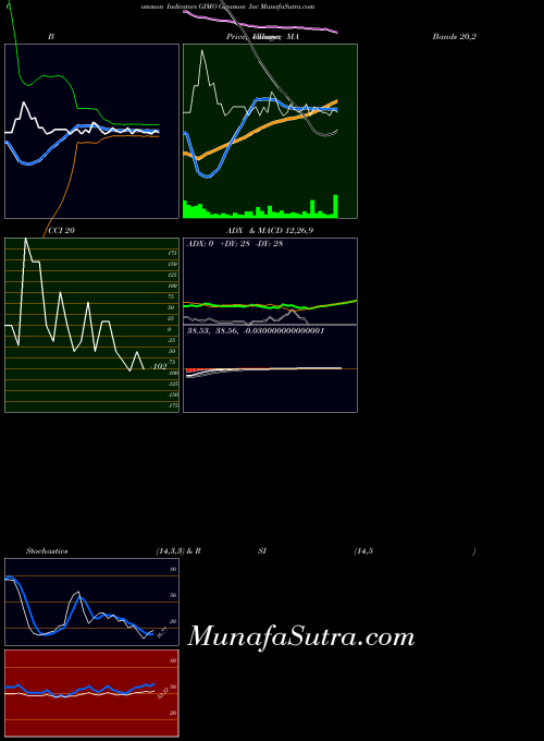 Gigamon Inc indicators chart 