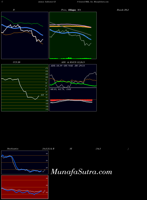 General Mills indicators chart 