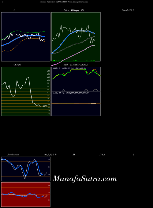 Strats Trust indicators chart 