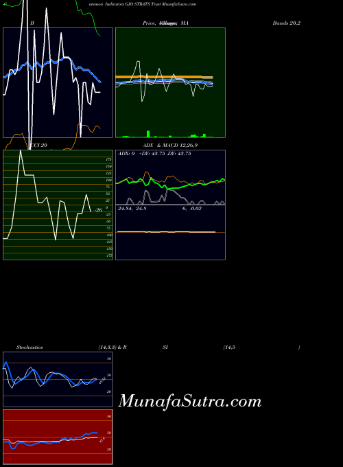 Strats Trust indicators chart 