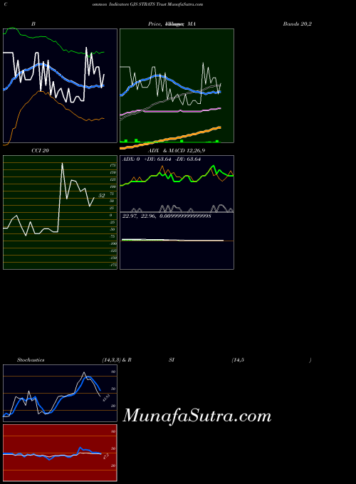 Strats Trust indicators chart 