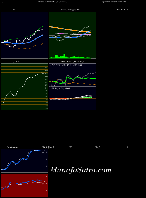 NYSE Glaukos Corporation GKOS All indicator, Glaukos Corporation GKOS indicators All technical analysis, Glaukos Corporation GKOS indicators All free charts, Glaukos Corporation GKOS indicators All historical values NYSE