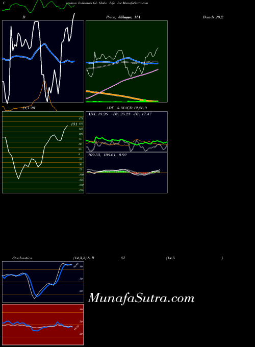 NYSE Globe Life Inc GL All indicator, Globe Life Inc GL indicators All technical analysis, Globe Life Inc GL indicators All free charts, Globe Life Inc GL indicators All historical values NYSE