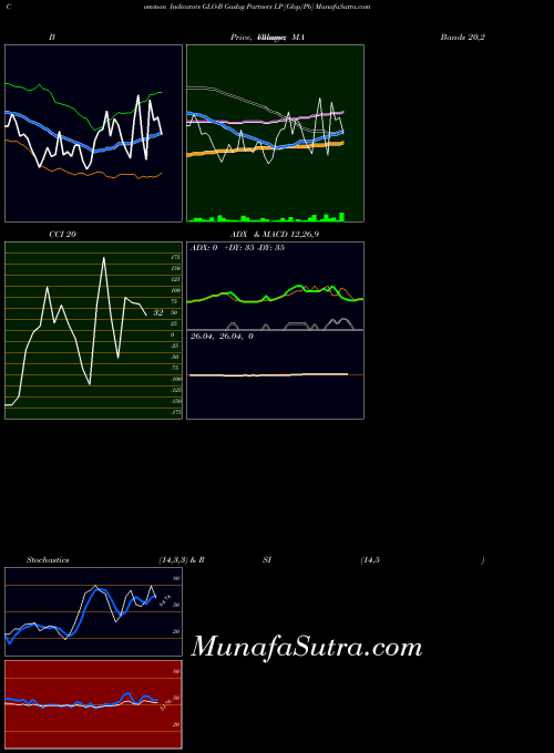 Gaslog Partners indicators chart 