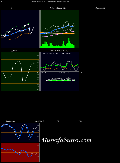 Globant S indicators chart 