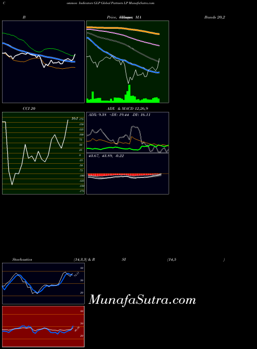Global Partners indicators chart 