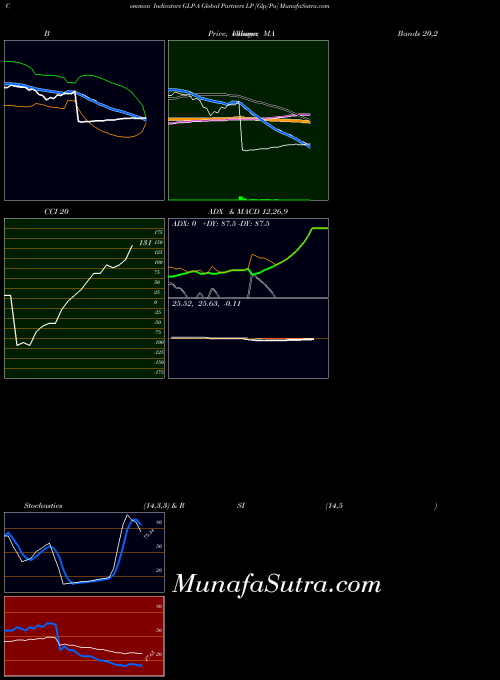 Global Partners indicators chart 