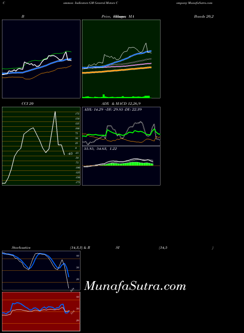 General Motors indicators chart 