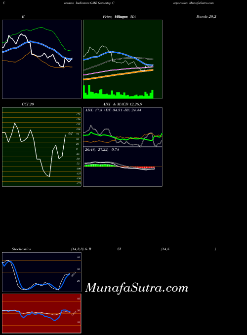 NYSE Gamestop Corporation GME All indicator, Gamestop Corporation GME indicators All technical analysis, Gamestop Corporation GME indicators All free charts, Gamestop Corporation GME indicators All historical values NYSE