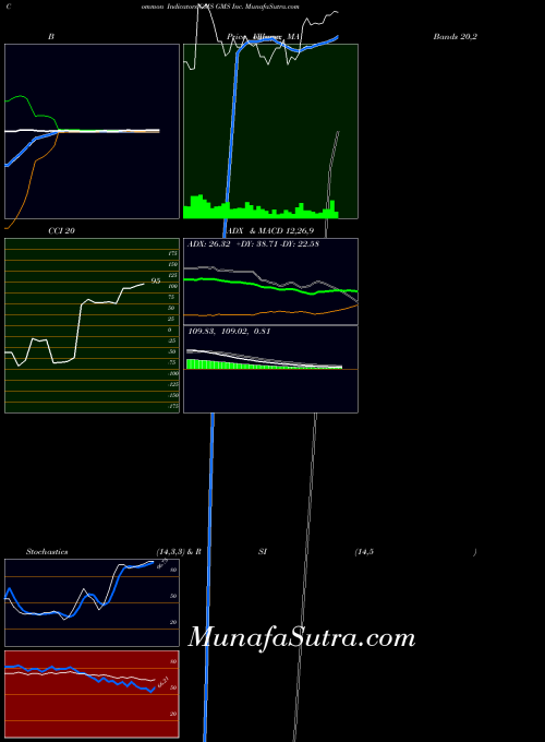 NYSE GMS Inc. GMS All indicator, GMS Inc. GMS indicators All technical analysis, GMS Inc. GMS indicators All free charts, GMS Inc. GMS indicators All historical values NYSE
