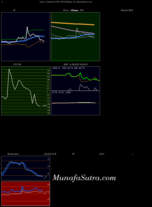 NYSE GNC Holdings, Inc. GNC All indicator, GNC Holdings, Inc. GNC indicators All technical analysis, GNC Holdings, Inc. GNC indicators All free charts, GNC Holdings, Inc. GNC indicators All historical values NYSE