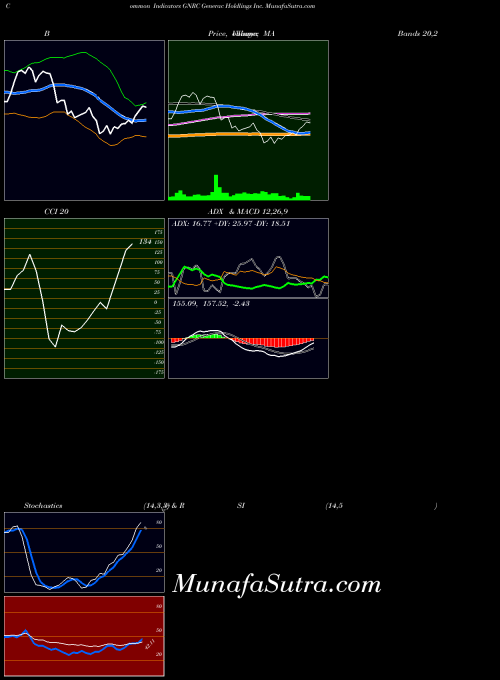 Generac Holdlings indicators chart 