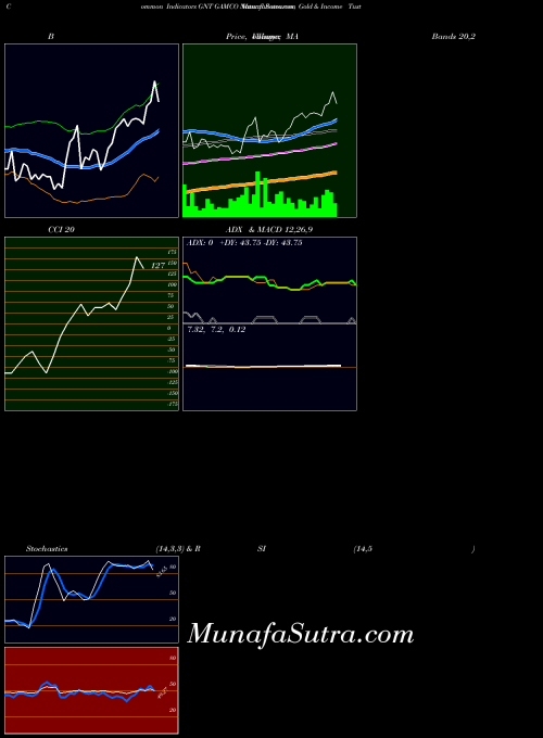 NYSE GAMCO Natural Resources, Gold & Income Tust  GNT All indicator, GAMCO Natural Resources, Gold & Income Tust  GNT indicators All technical analysis, GAMCO Natural Resources, Gold & Income Tust  GNT indicators All free charts, GAMCO Natural Resources, Gold & Income Tust  GNT indicators All historical values NYSE