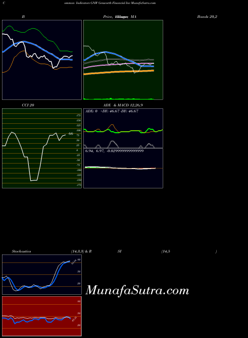 NYSE Genworth Financial Inc GNW All indicator, Genworth Financial Inc GNW indicators All technical analysis, Genworth Financial Inc GNW indicators All free charts, Genworth Financial Inc GNW indicators All historical values NYSE