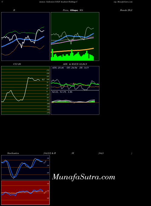 Acushnet Holdings indicators chart 