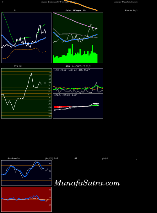 NYSE Genuine Parts Company GPC All indicator, Genuine Parts Company GPC indicators All technical analysis, Genuine Parts Company GPC indicators All free charts, Genuine Parts Company GPC indicators All historical values NYSE